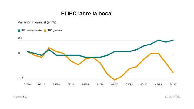 Análisis del IPC en España