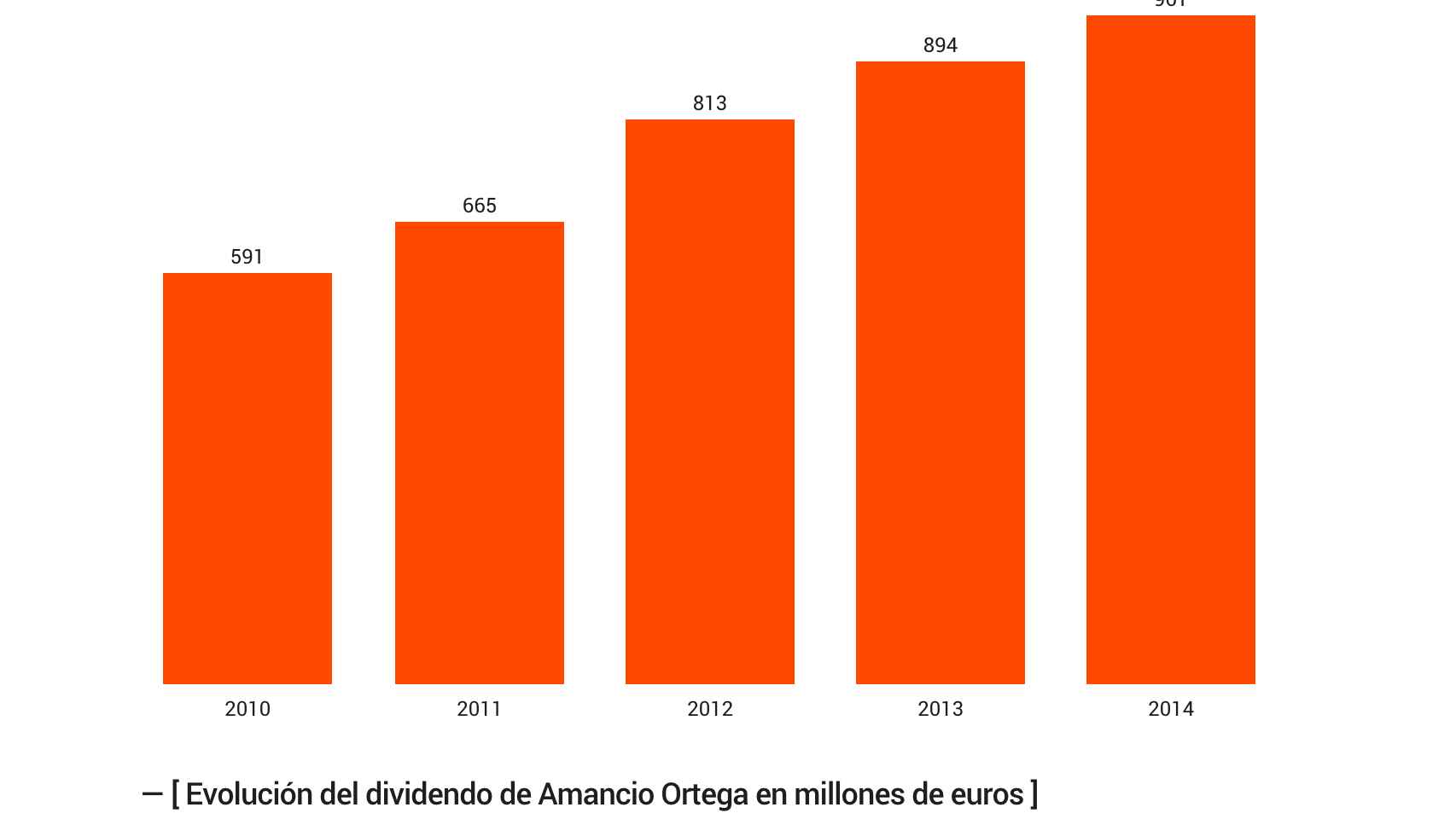 Evolución del dividendo de Amancio Ortega
