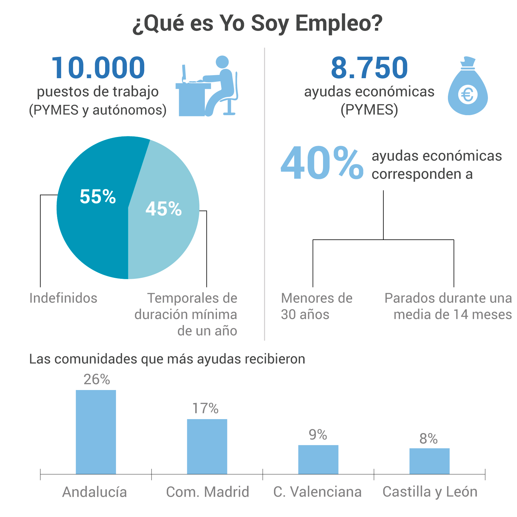 Programa Yo Soy Empleo de BBVA