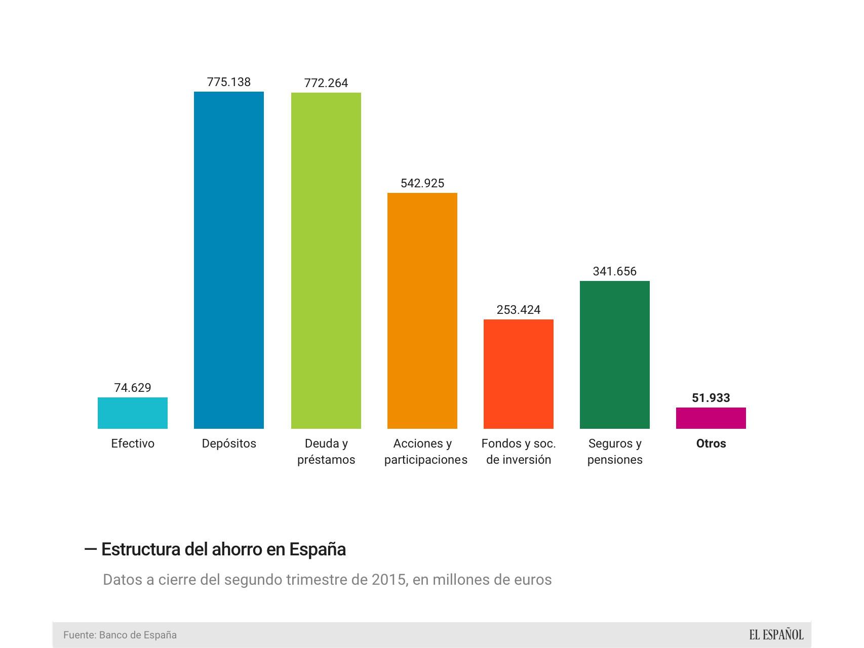 Perfil Del Ahorrador Dime Quién Eres Y Te Diré En Qué Inviertes 5168