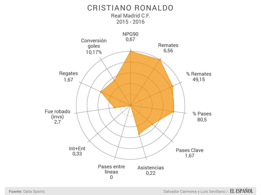 Datos de Cristiano en las diez primeras jornadas de Liga.