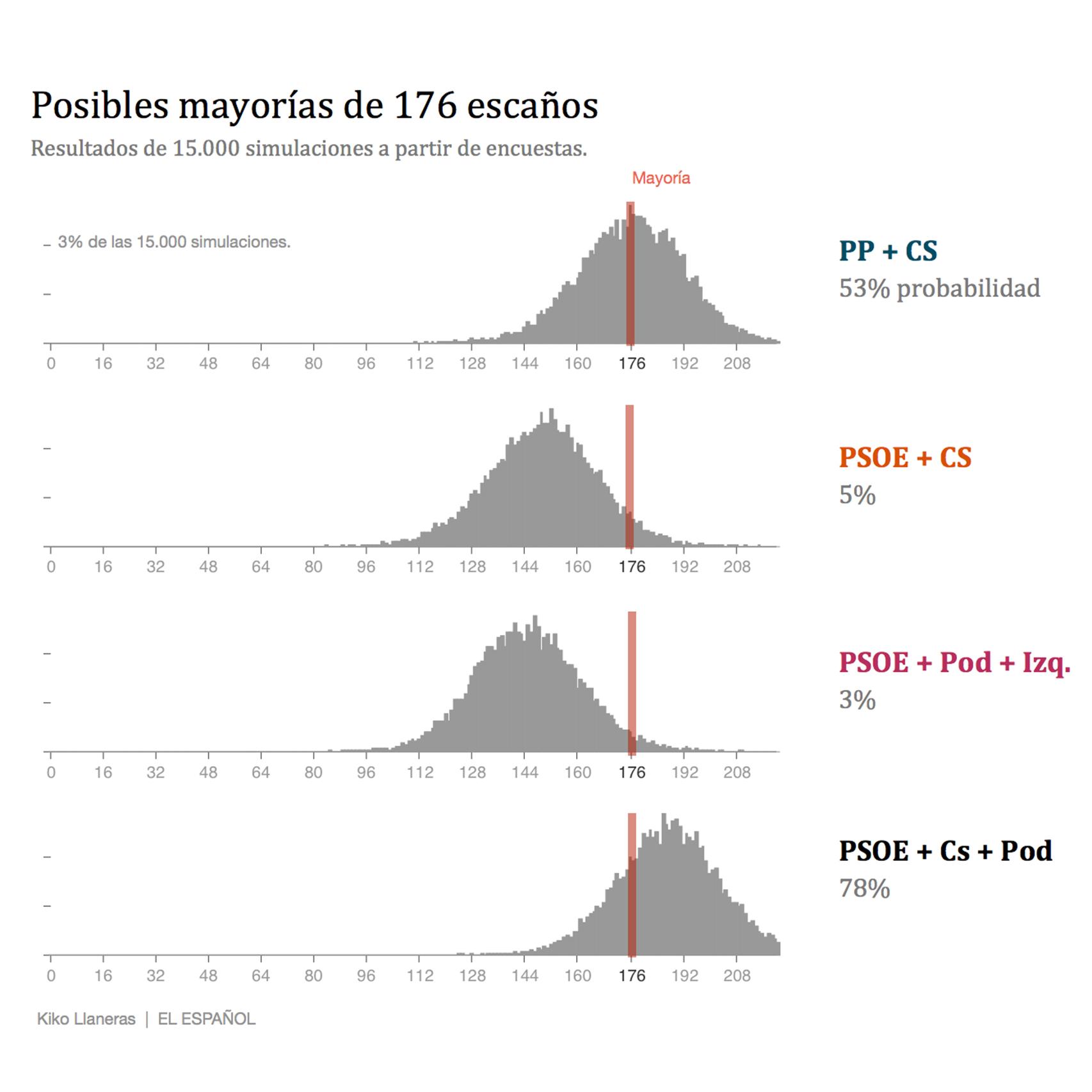 Posibles mayorías