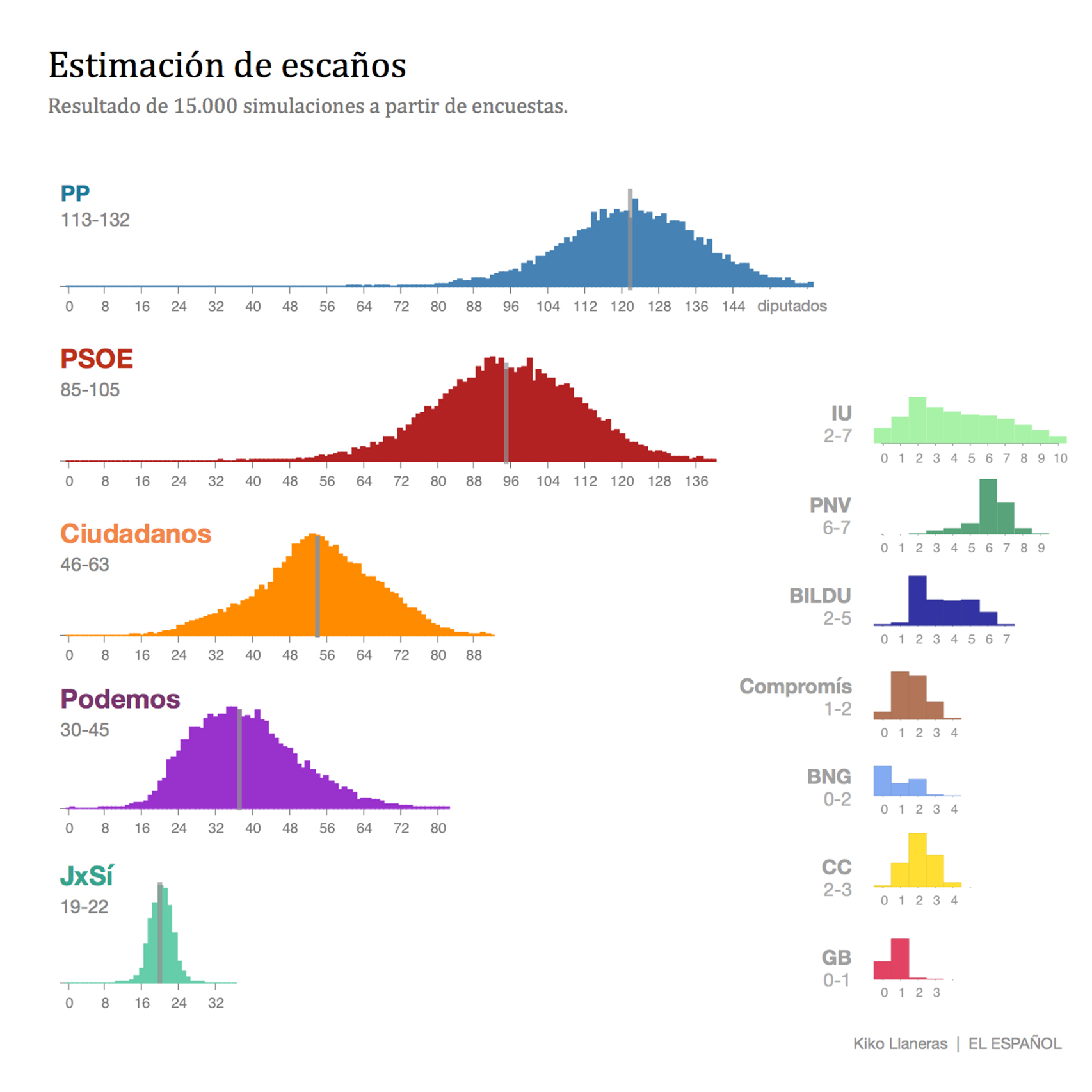 El PP y Ciudadanos, cerca de la mayoría absoluta para la coalición más posible