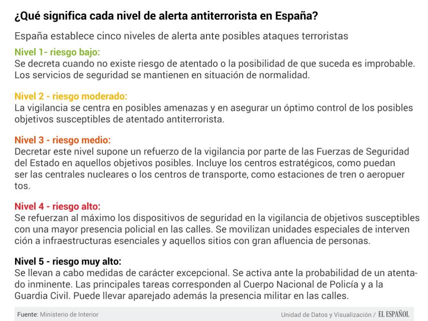 Niveles de alerta antiterrorista
