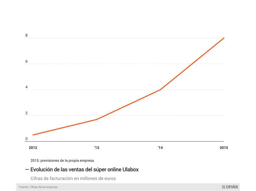 La evolución de ventas de Ulabox