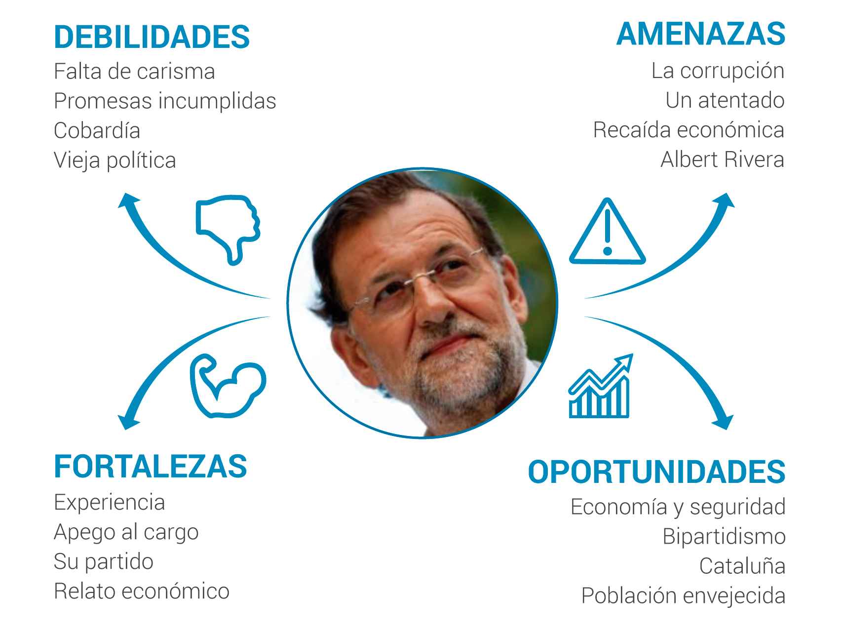 El DAFO de Rajoy: le falta carisma pero transmite experiencia y seguridad