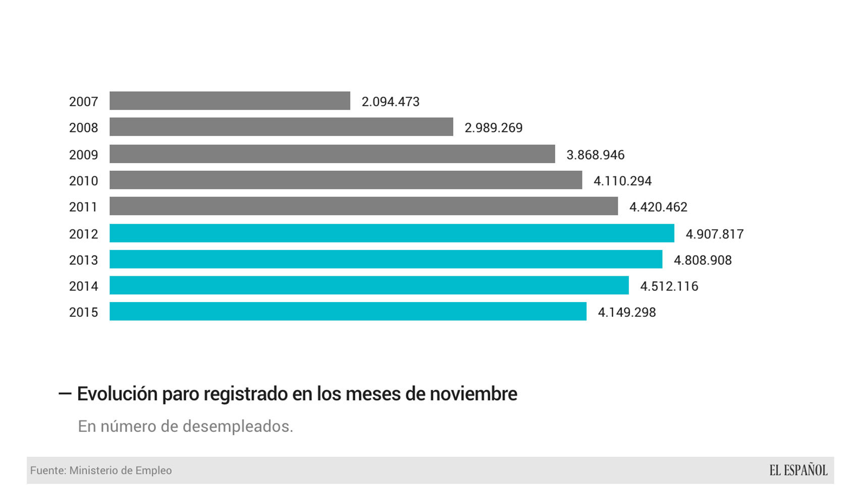 La evolución del paro.
