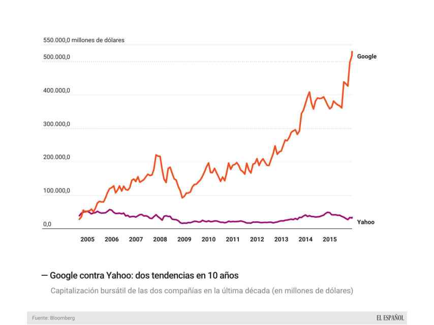 La evolución en bolsa de Google y Yahoo durante la última década.