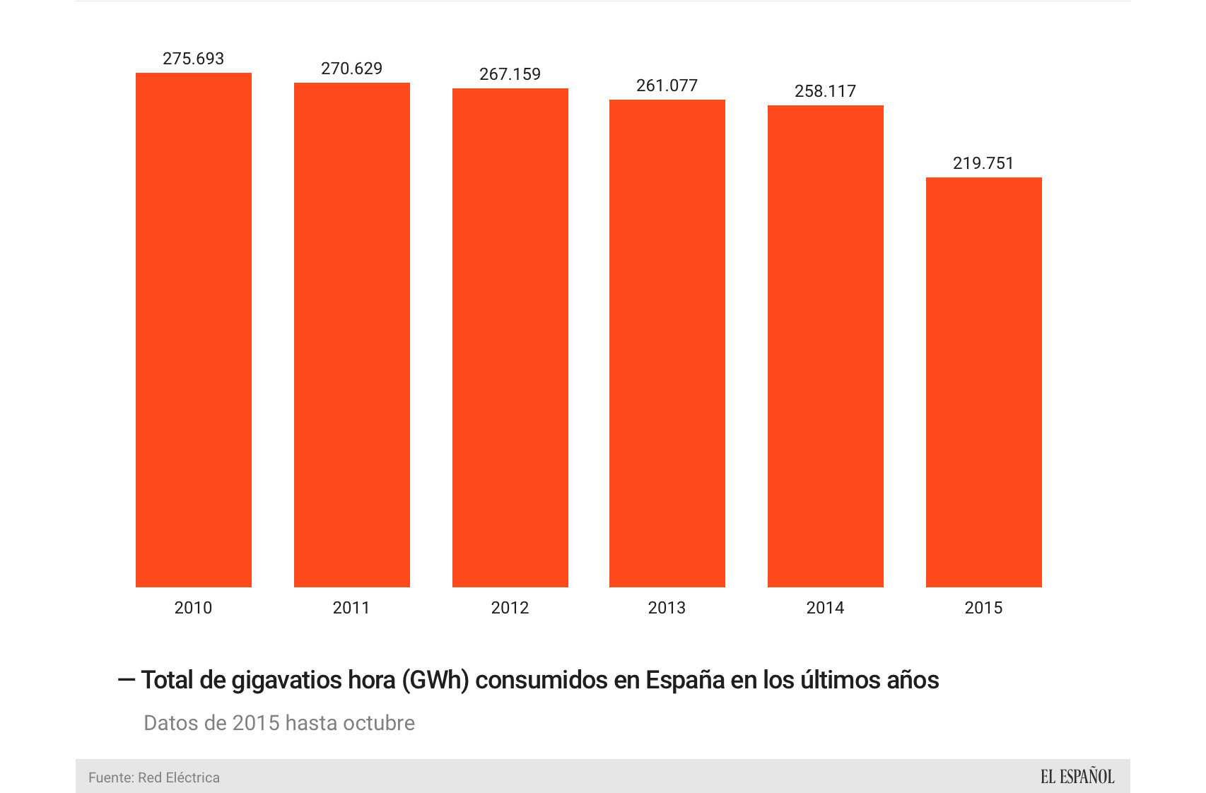 Evolución del consumo de energía eléctrica en España en gigavatios.