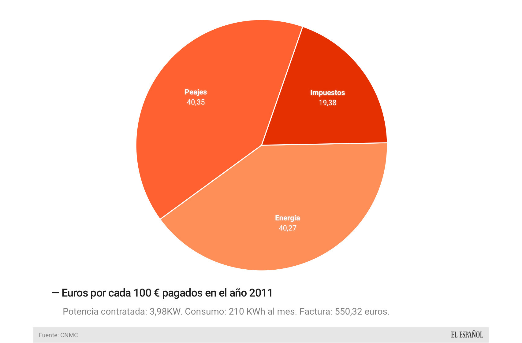 Estructura del recibo de la luz en 2011