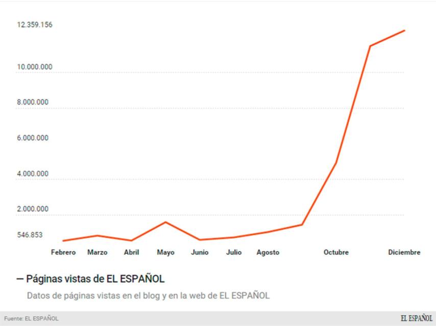 Datos de EL ESPAÑOL