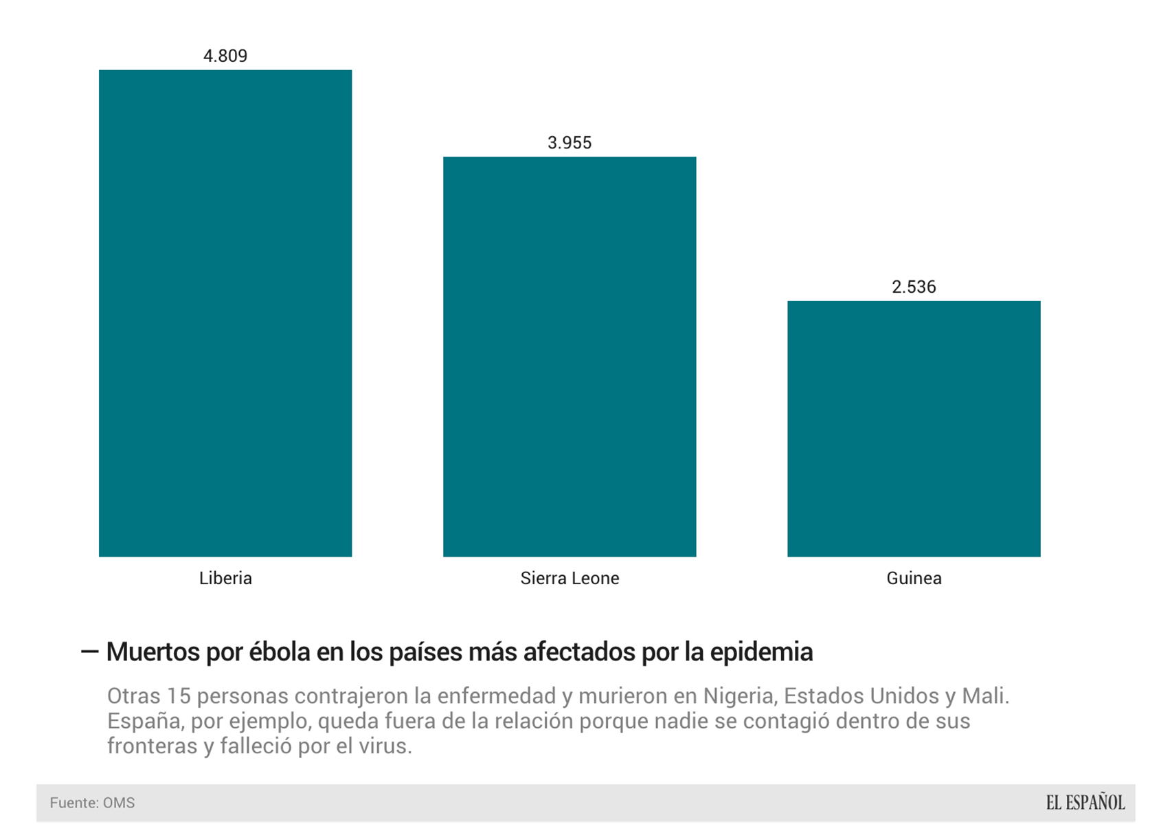 Gráfico de fallecidos por ébola.