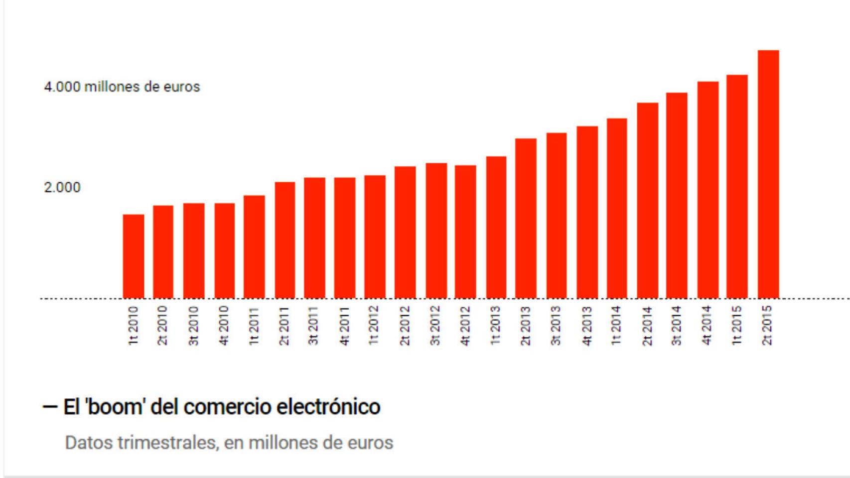 El auge de las ventas por Internet.