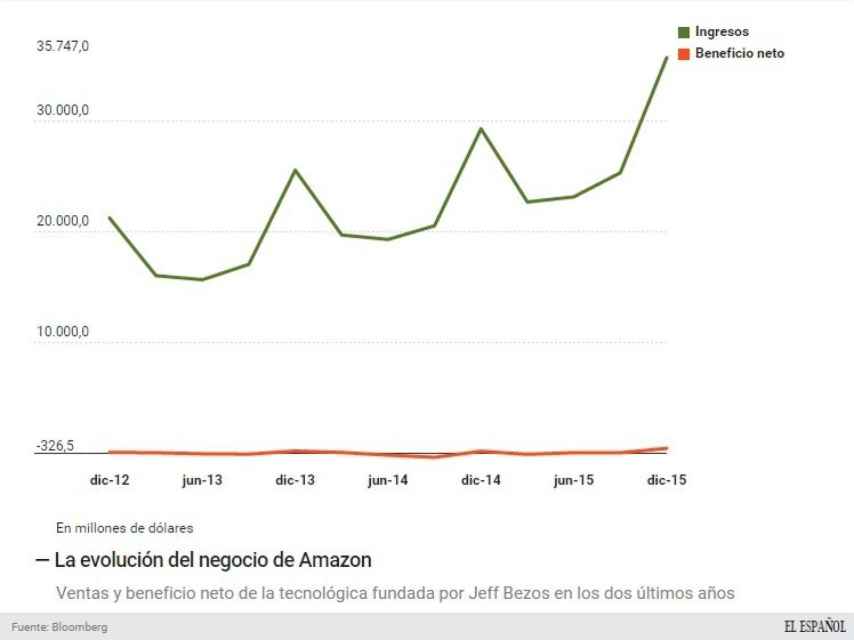 Evolución del negocio de Amazon.