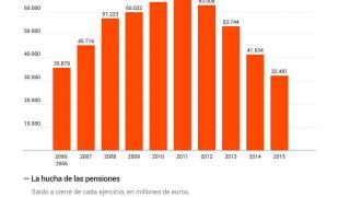 Así dijimos adiós a 47.201 millones de la hucha de las pensiones