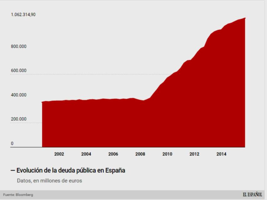 La evolución de la deuda acumulada.