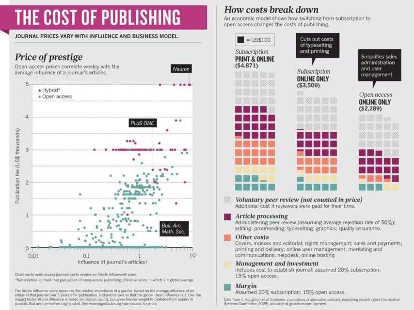 El coste de publicar en Open Access.