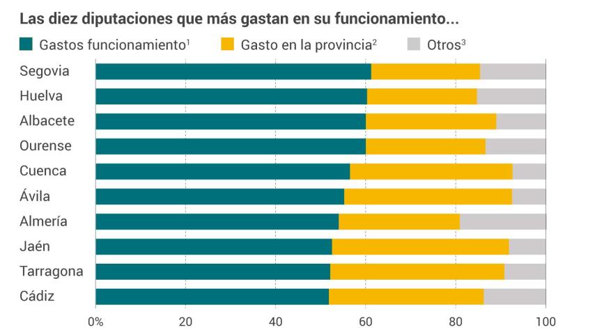 Las Diputaciones gastan tanto en sí mismas como en servicios