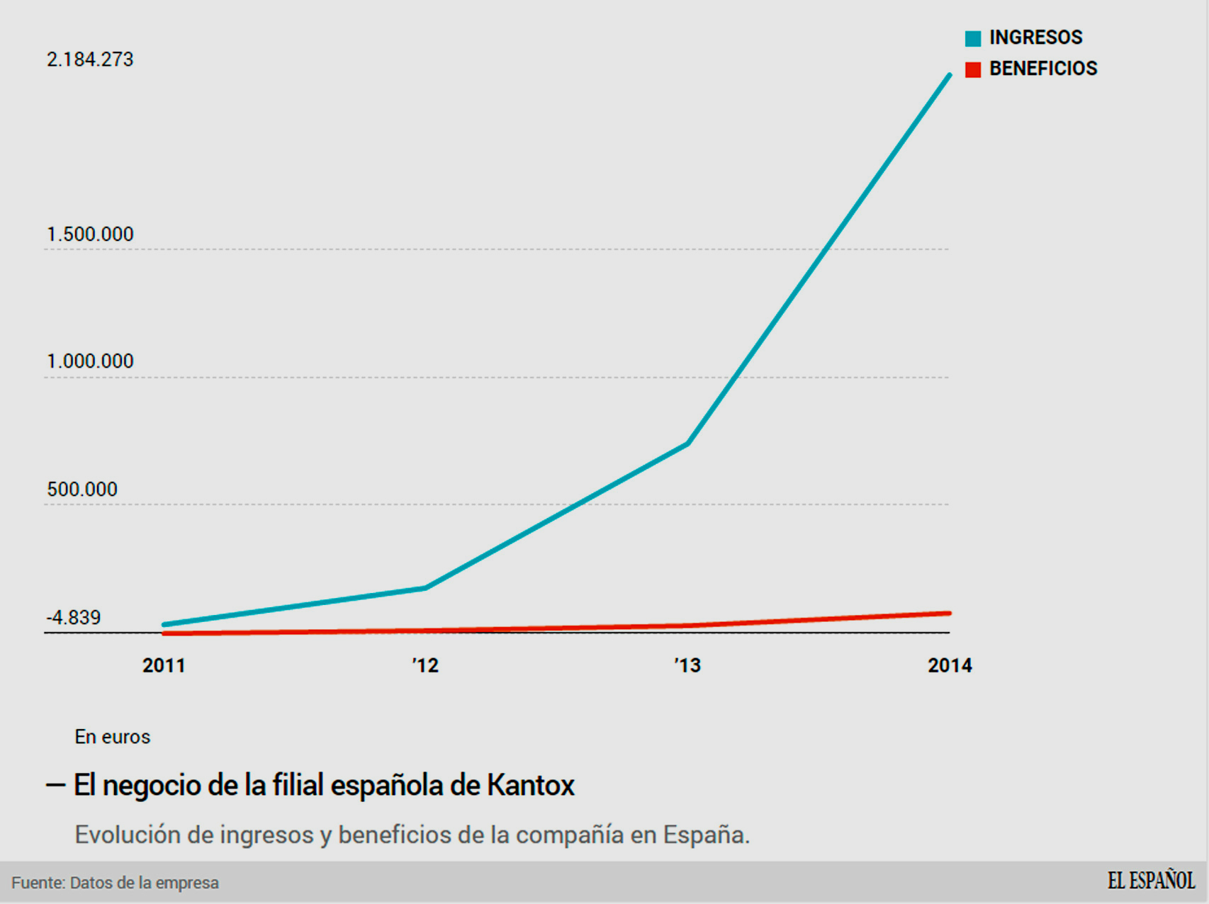 Evolución del gráfico de la filial española de Kantox.