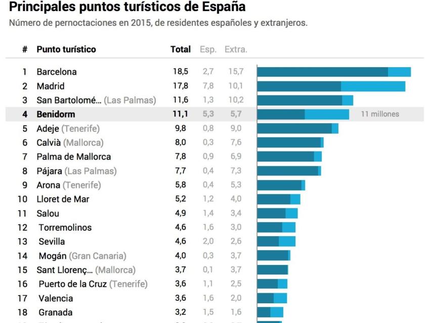 Ciudades por número de turistas.