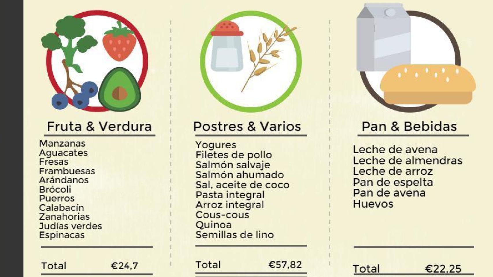En total me he gastado 105 euros