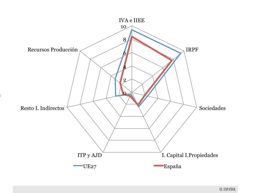 Ingresos sobre PIB por tipo de impuesto: UE vs. España en 2014