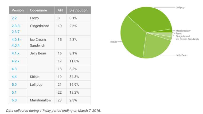 Informe Android marzo: Lollipop supera a KitKat como versión más utilizada