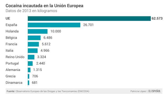 Datos de cocaína en la UE.