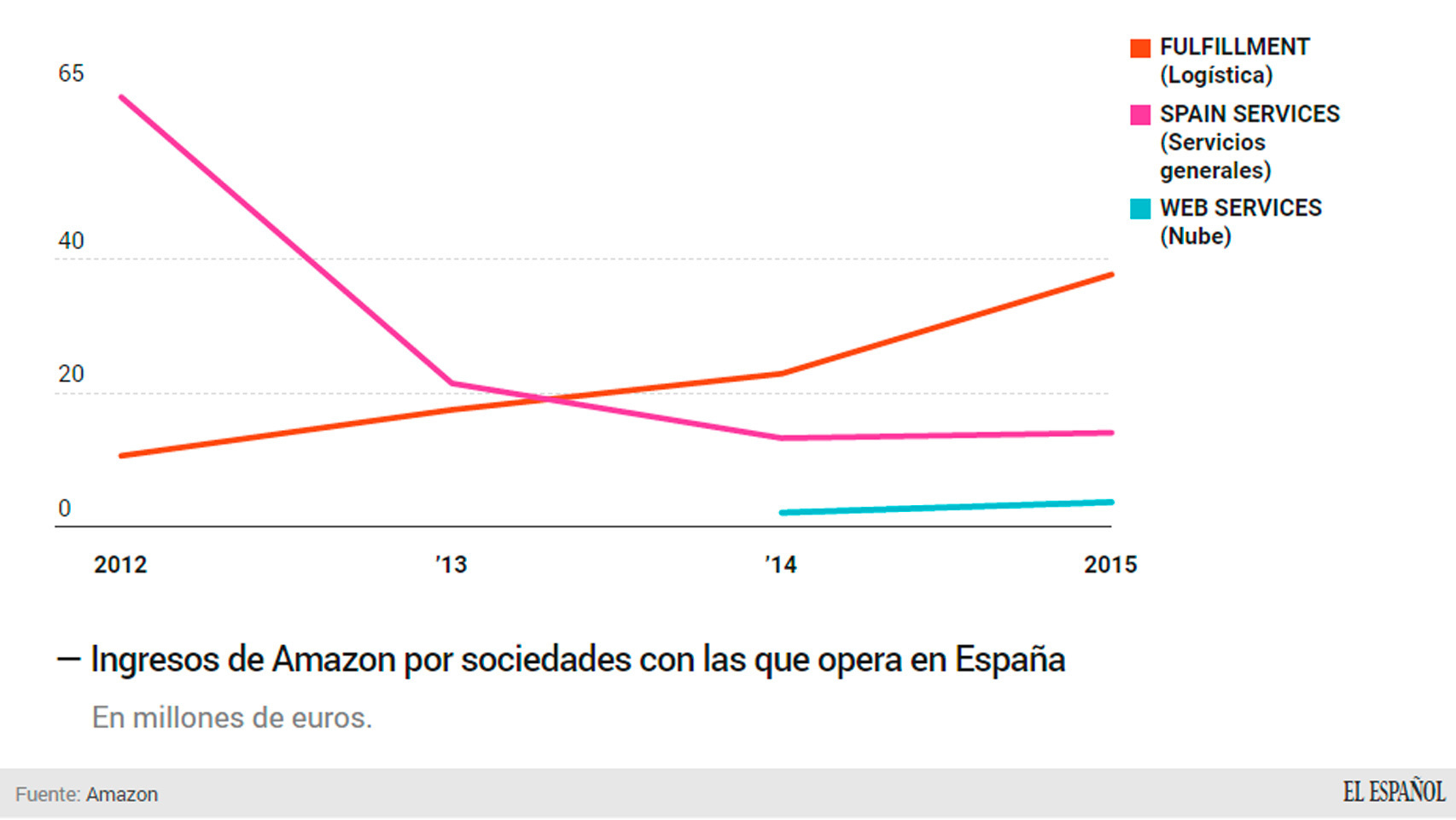 Evolución de las ventas de Amazon en sus tres sociedades.