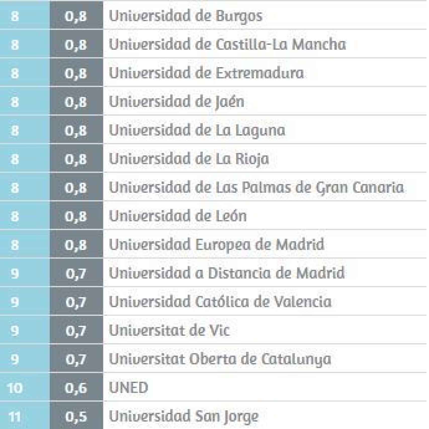 Las 15 peores universidades de España según este estudio.
