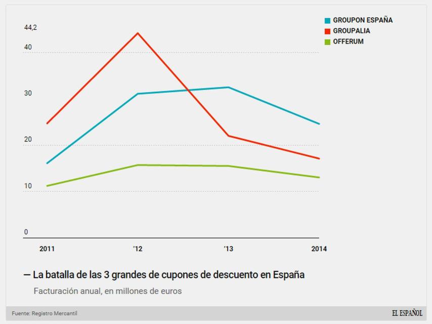 Evolución de las empresas de cupones.
