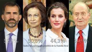 Felipe VI, mejor valorado que Letizia; Juan Carlos I, mucho peor valorado que Sofía