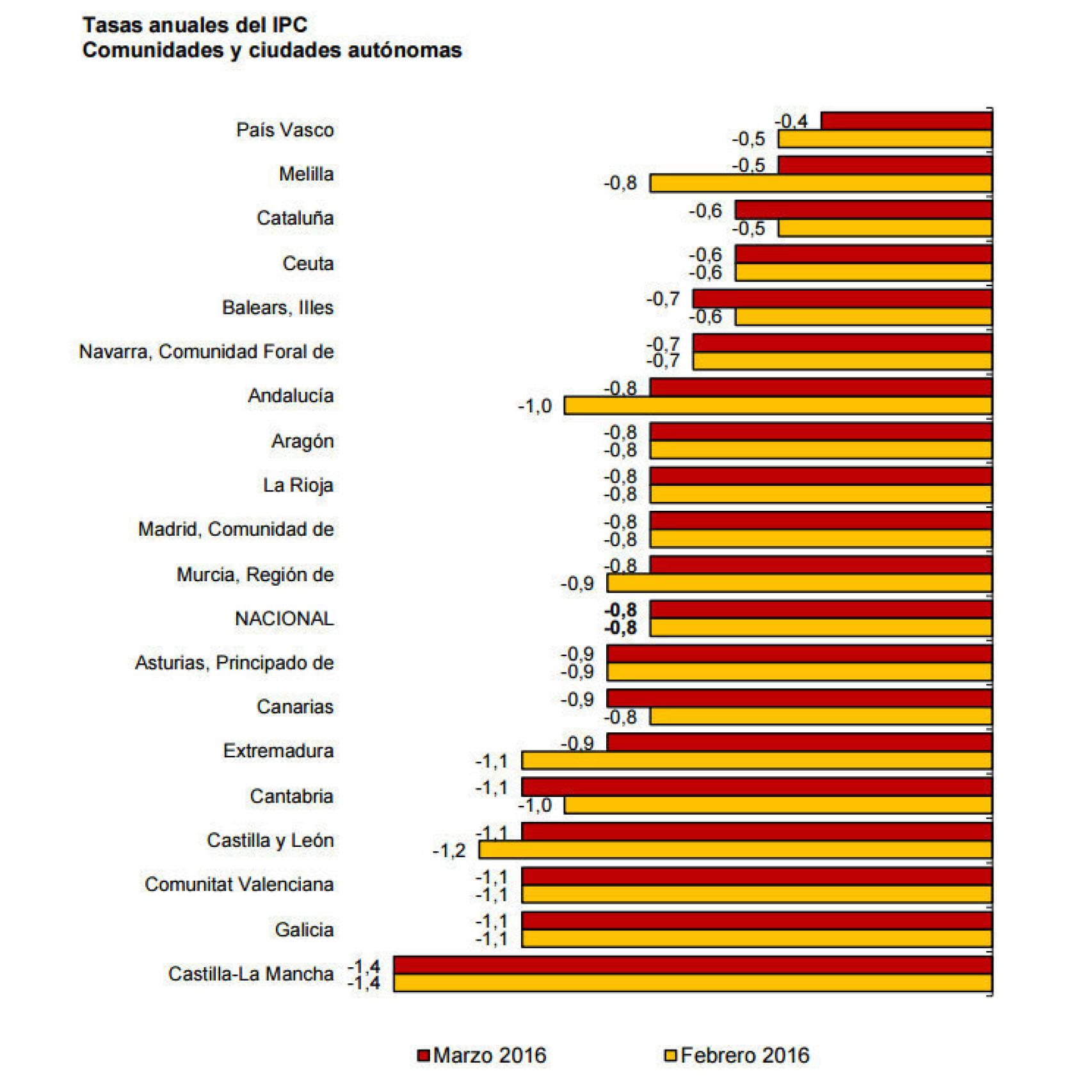 El diferencial del IPC español se dispara a máximos de siete años