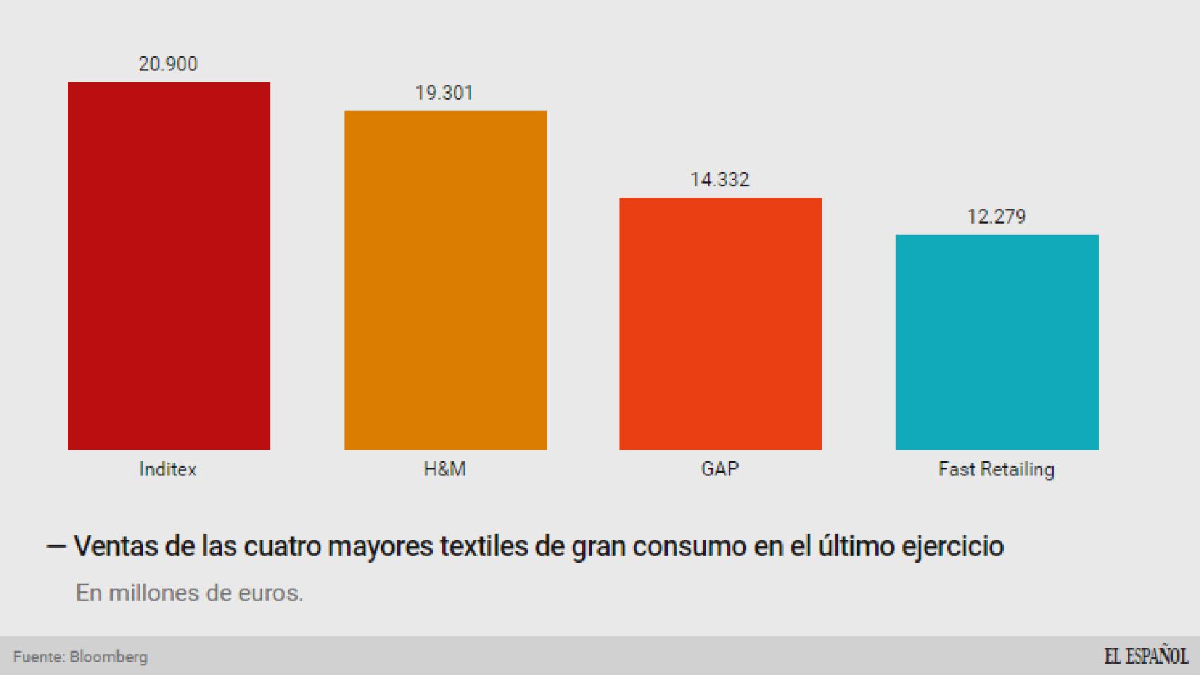 Ventas de las cuatro grandes textiles