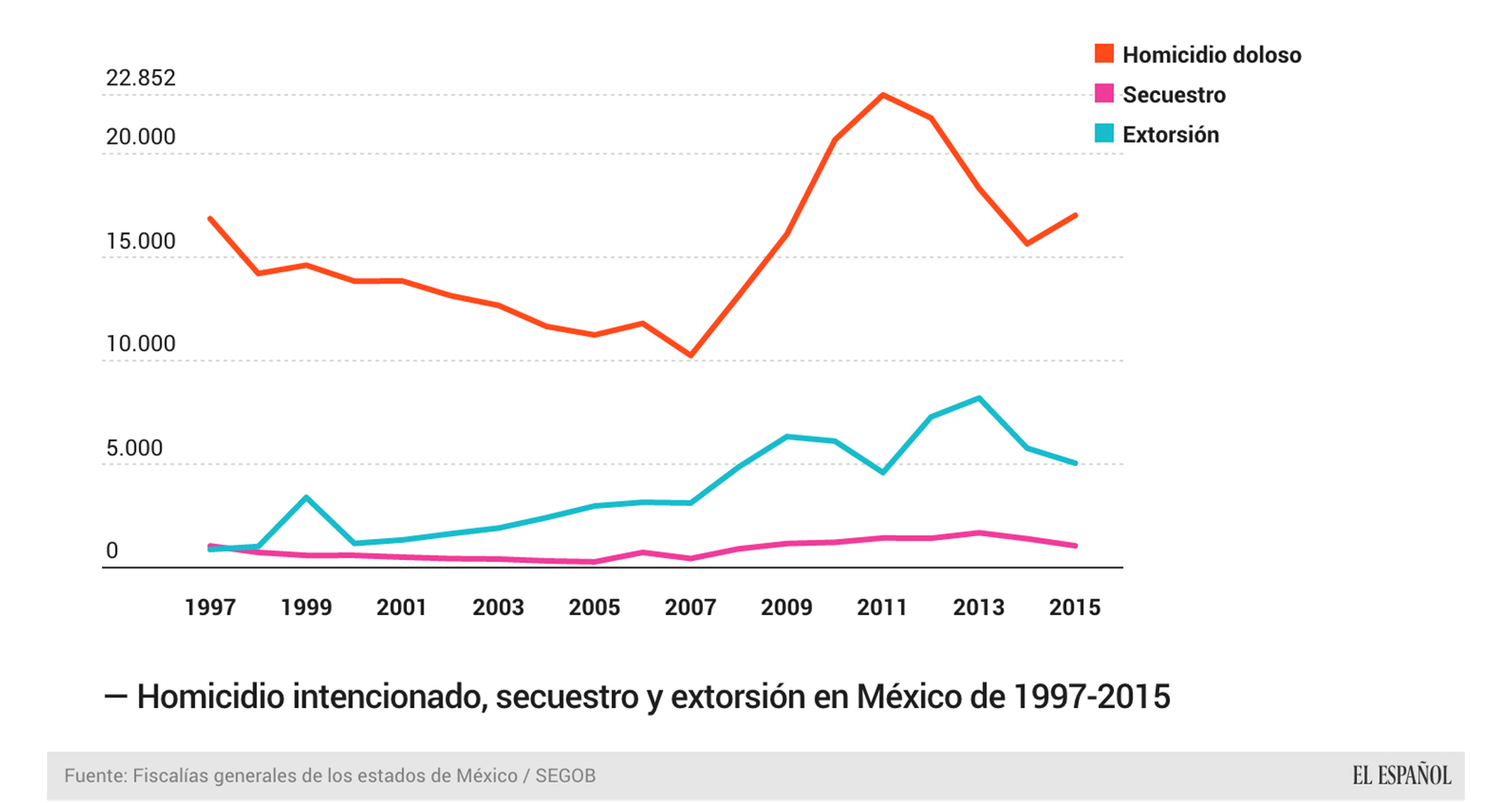 Los homicidios repuntan en México.
