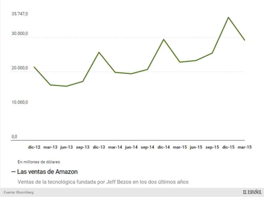Evolución de ingresos de Amazon.