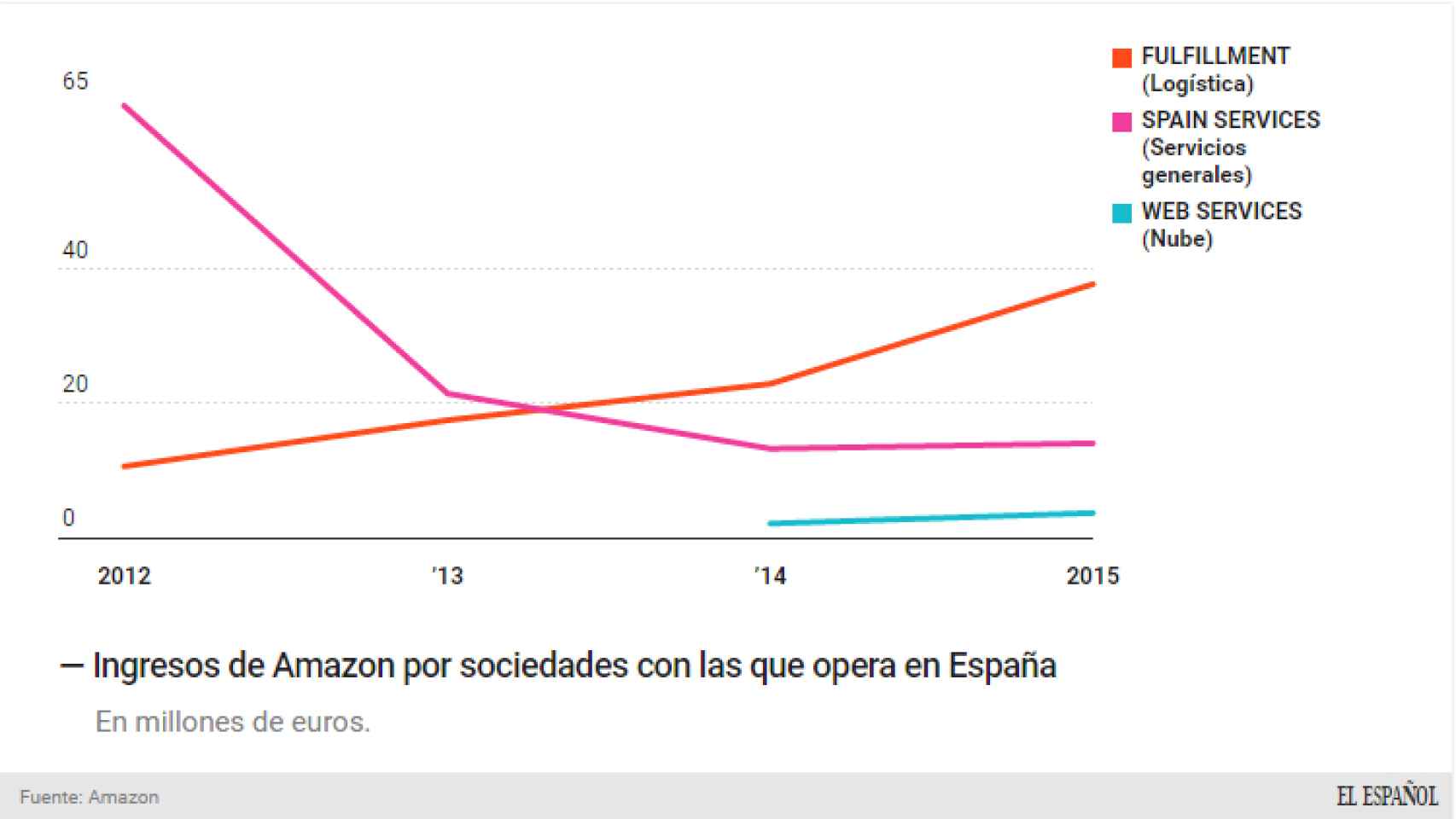 Evolución de las ventas de Amazon España.