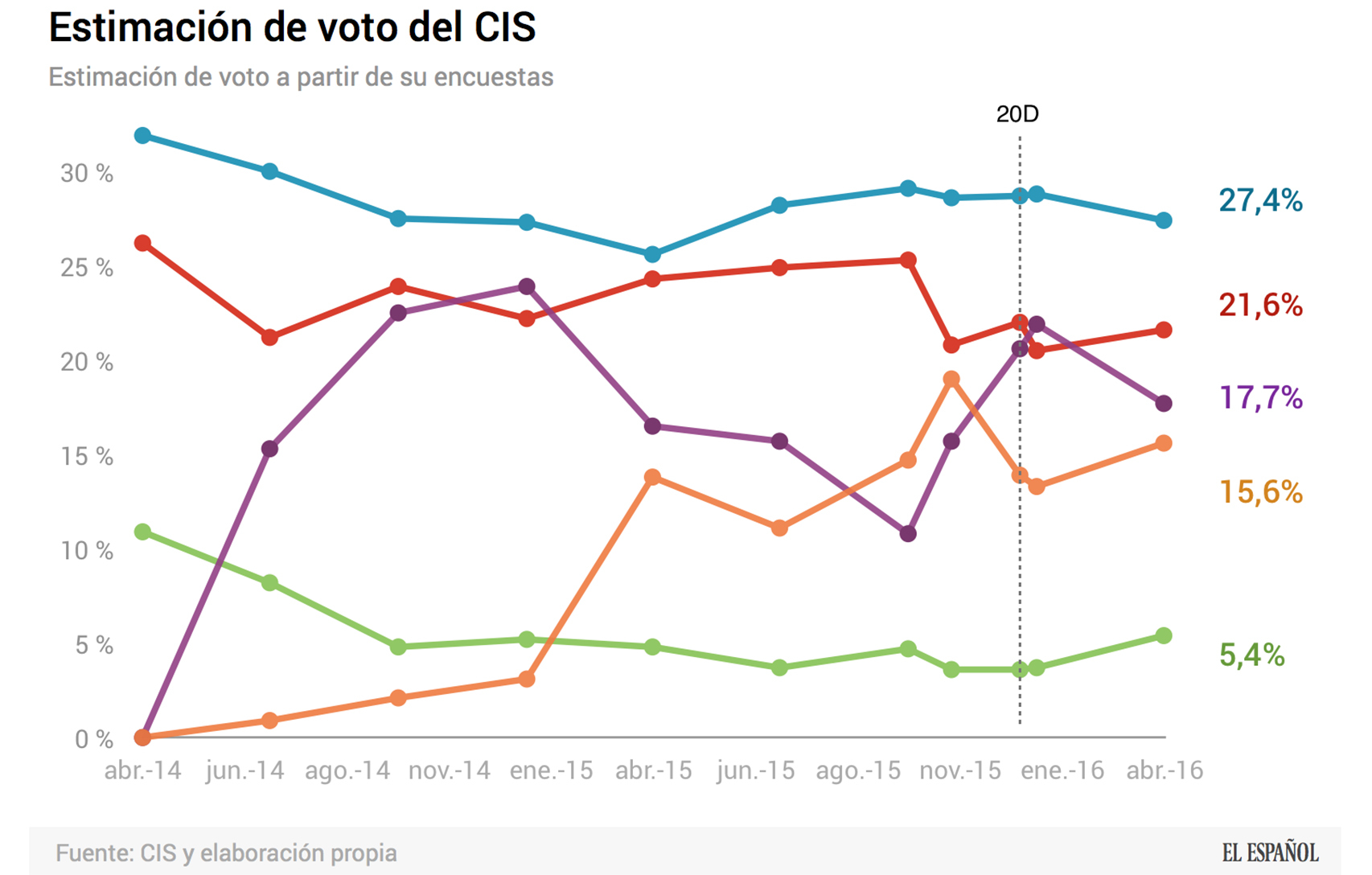 cis-abril