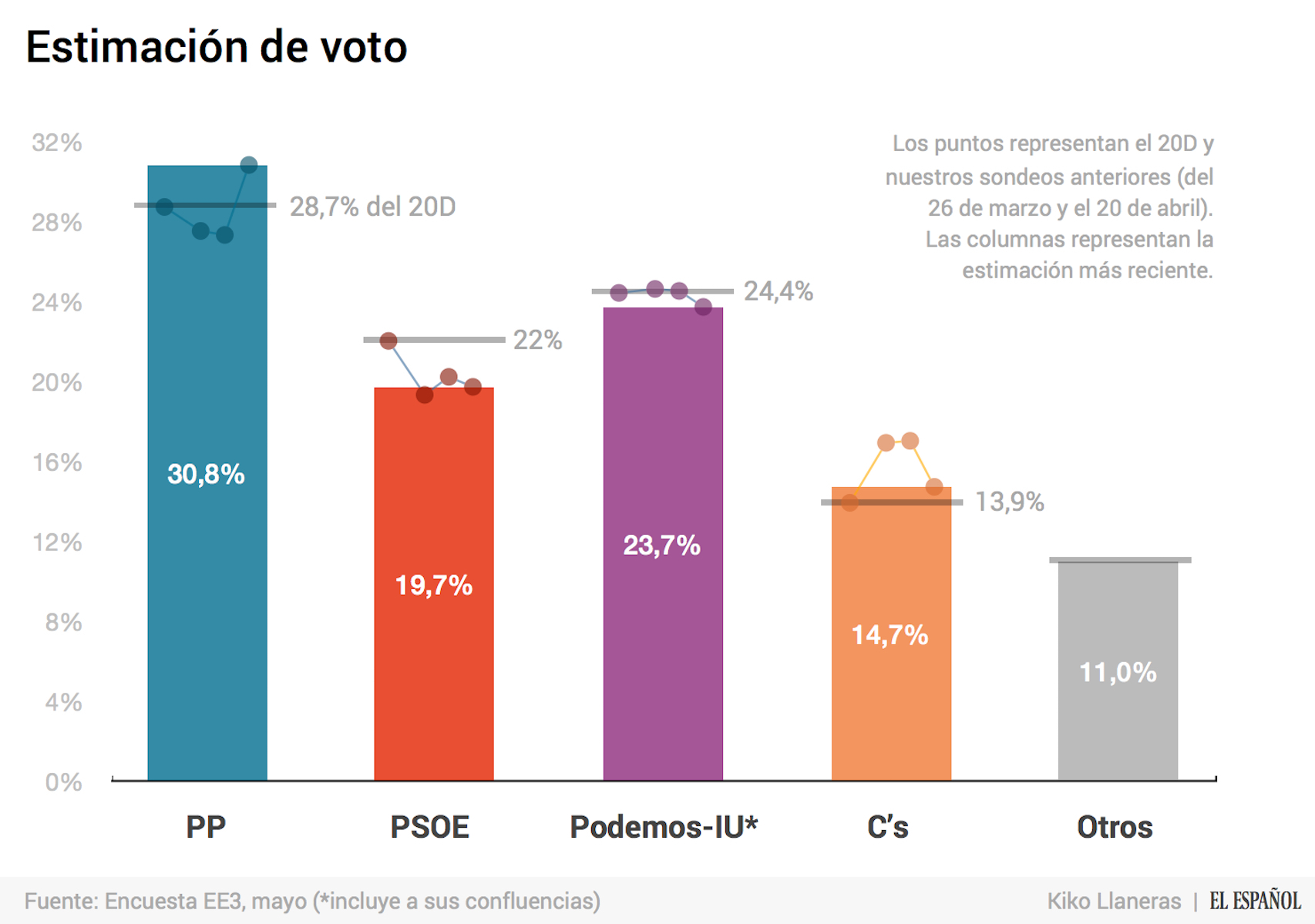 Porcentajes de estimación de voto.