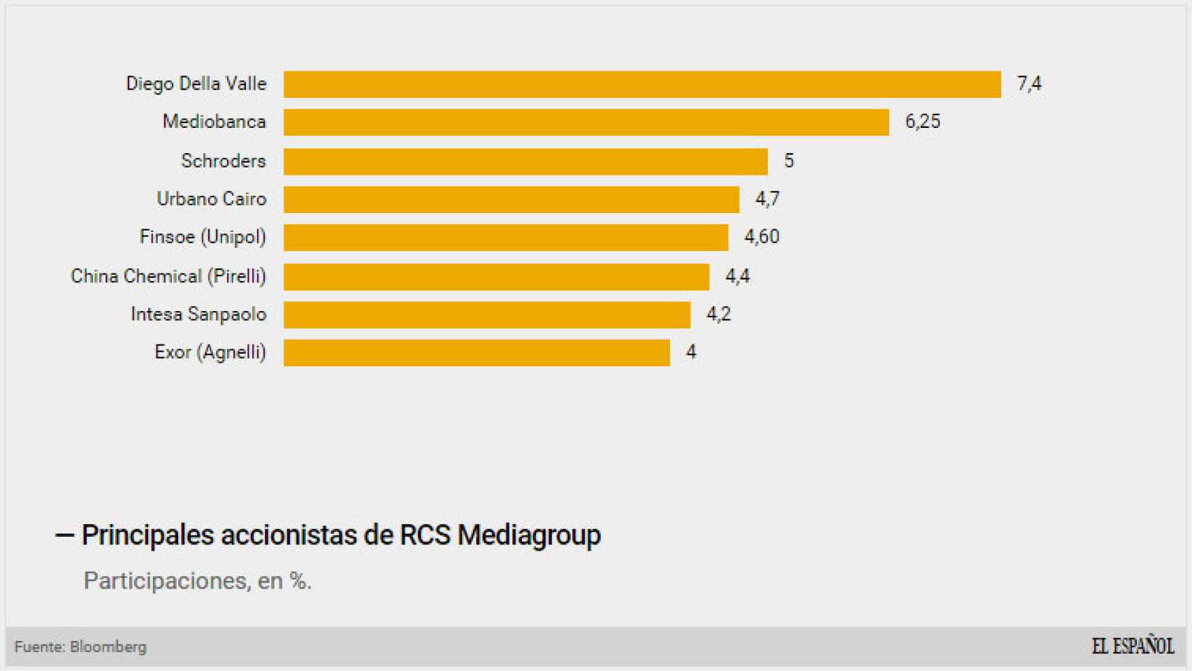 Accionistas de RCS Mediagroup.