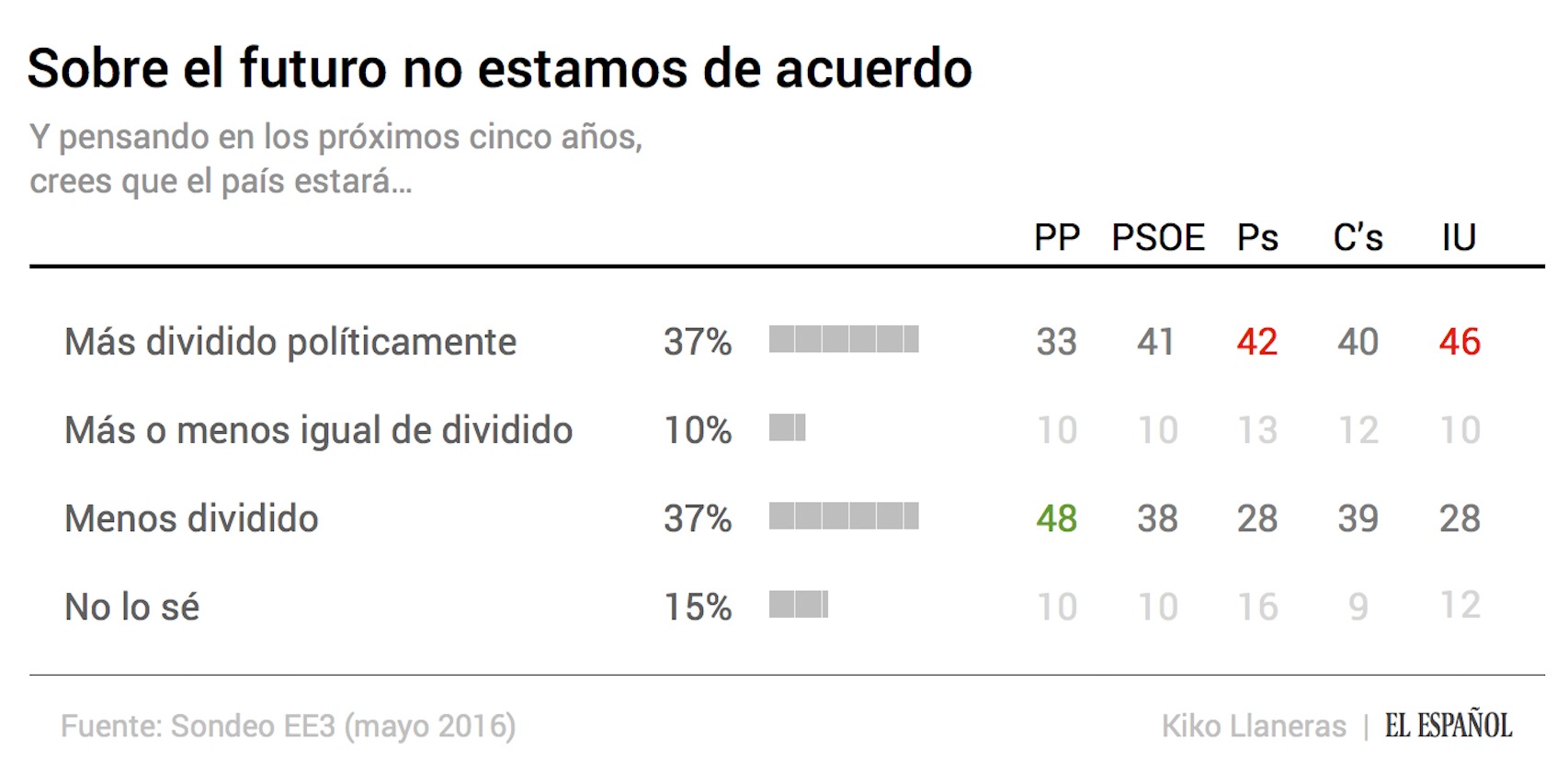 ¿Qué pasará en los próximos años?