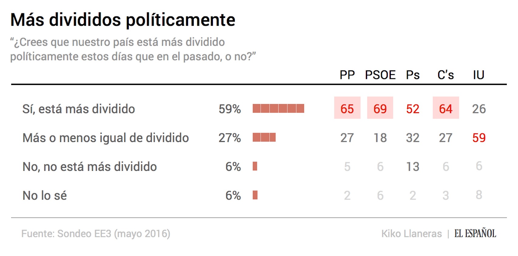 ¿Más divididos que antes?