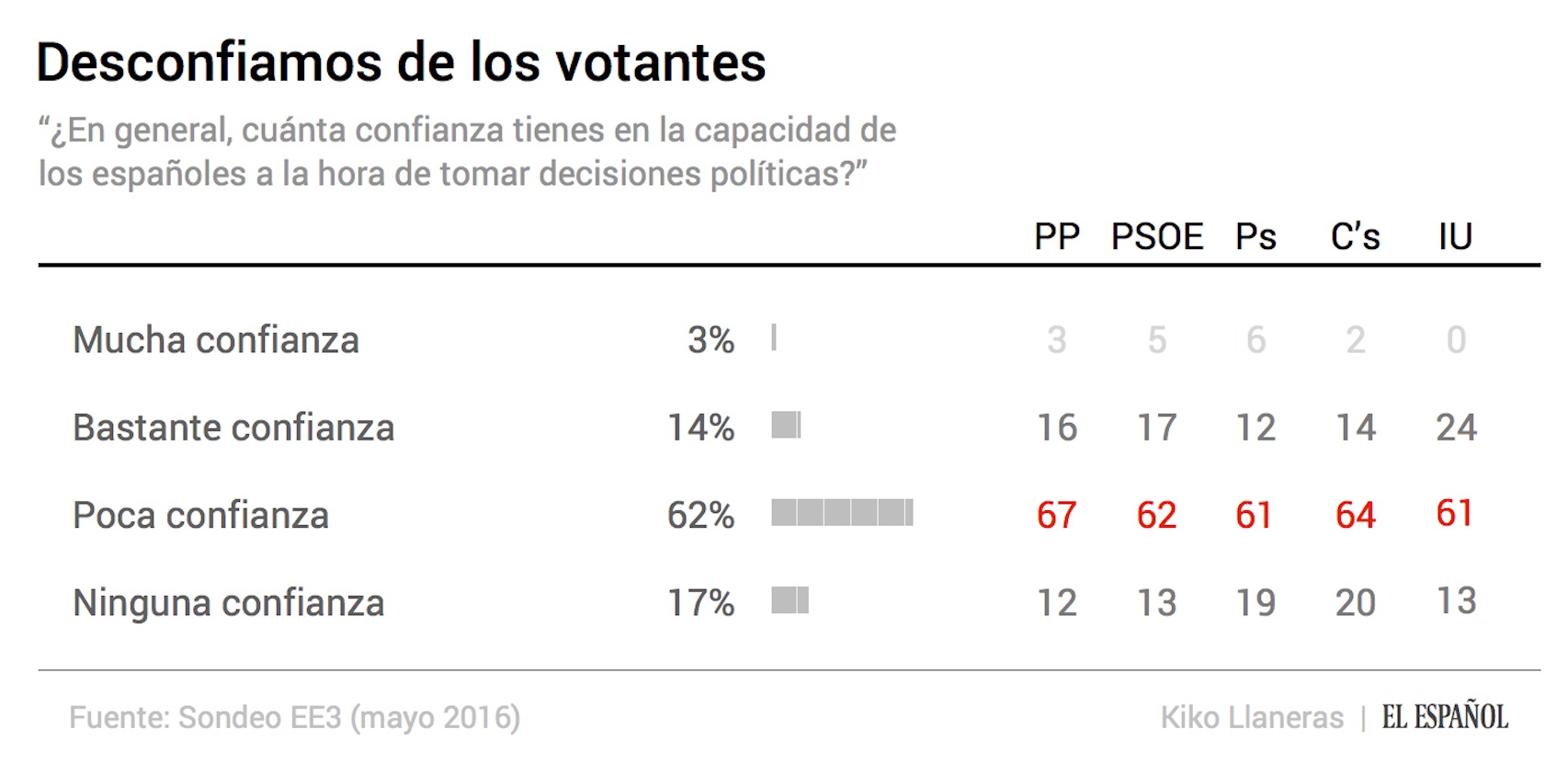¿Desconfiamos de los españoles a la hora de tomar decisiones políticas?