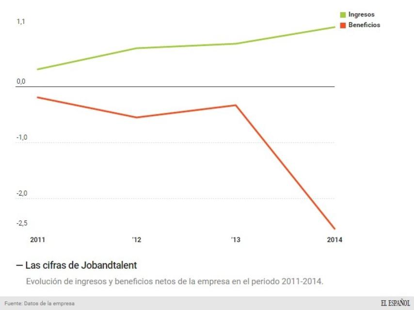 Evolución del negocio de Jobandtalent.