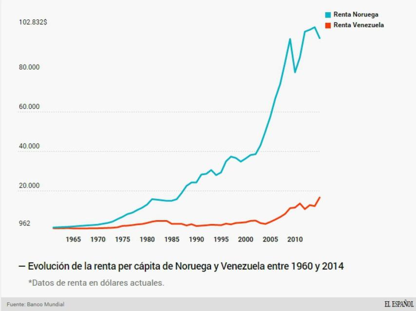 Noruega y Venezuela son exportadores de petróleo.