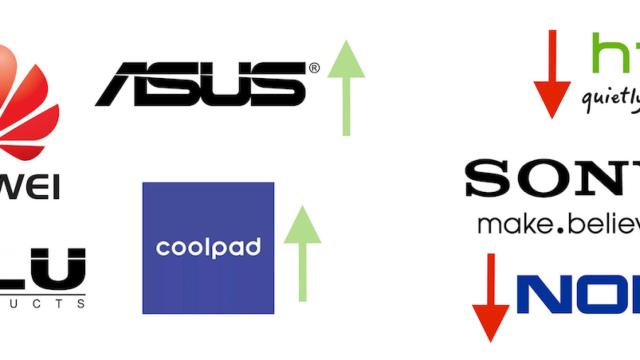 Huawei y ASUS las marcas que más crecen; Nokia y Sony las peores