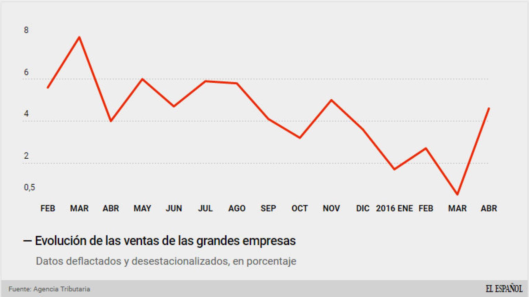 Ventas de las grandes empresas (%)