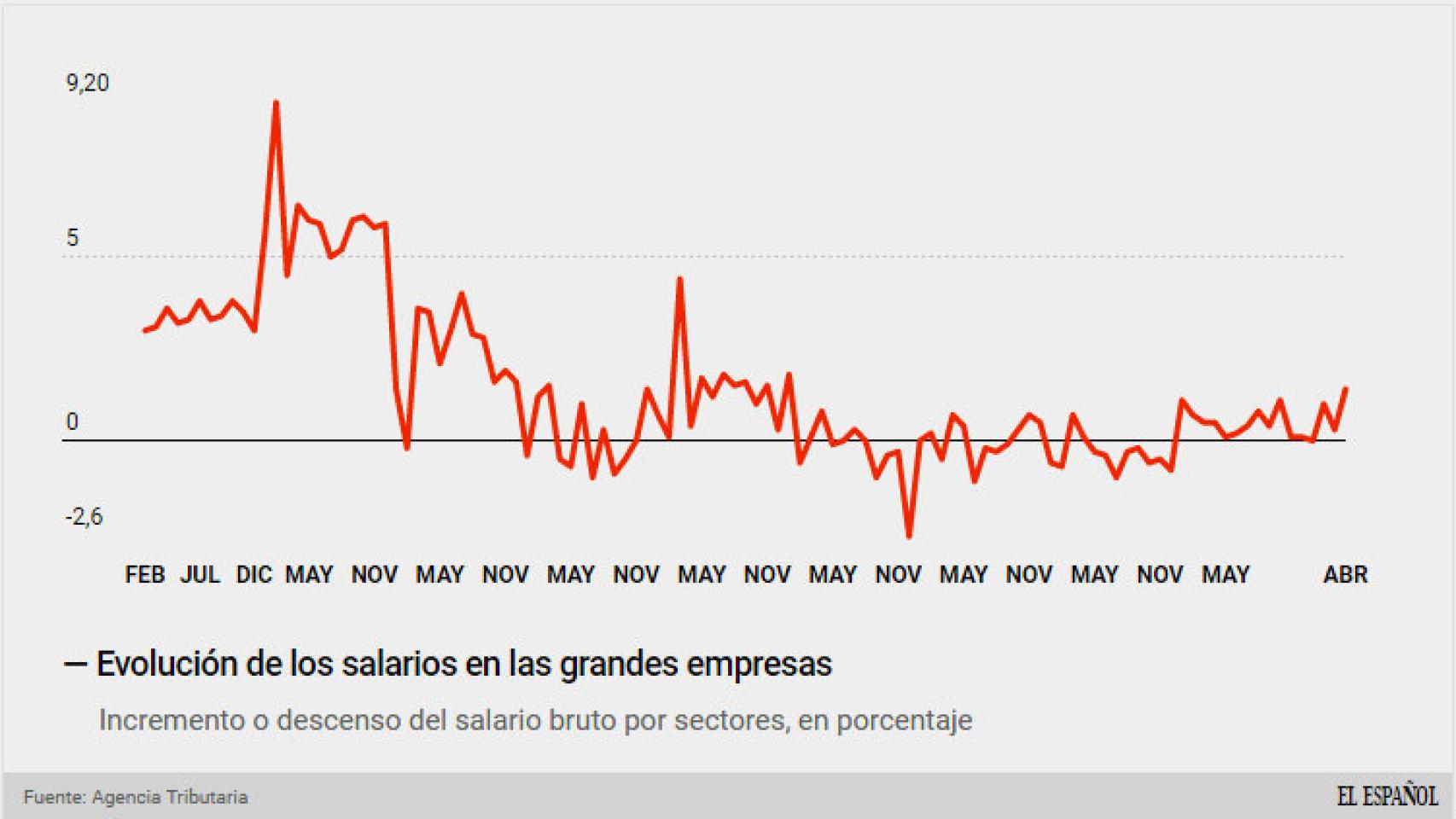 Evolución de los salarios, en %