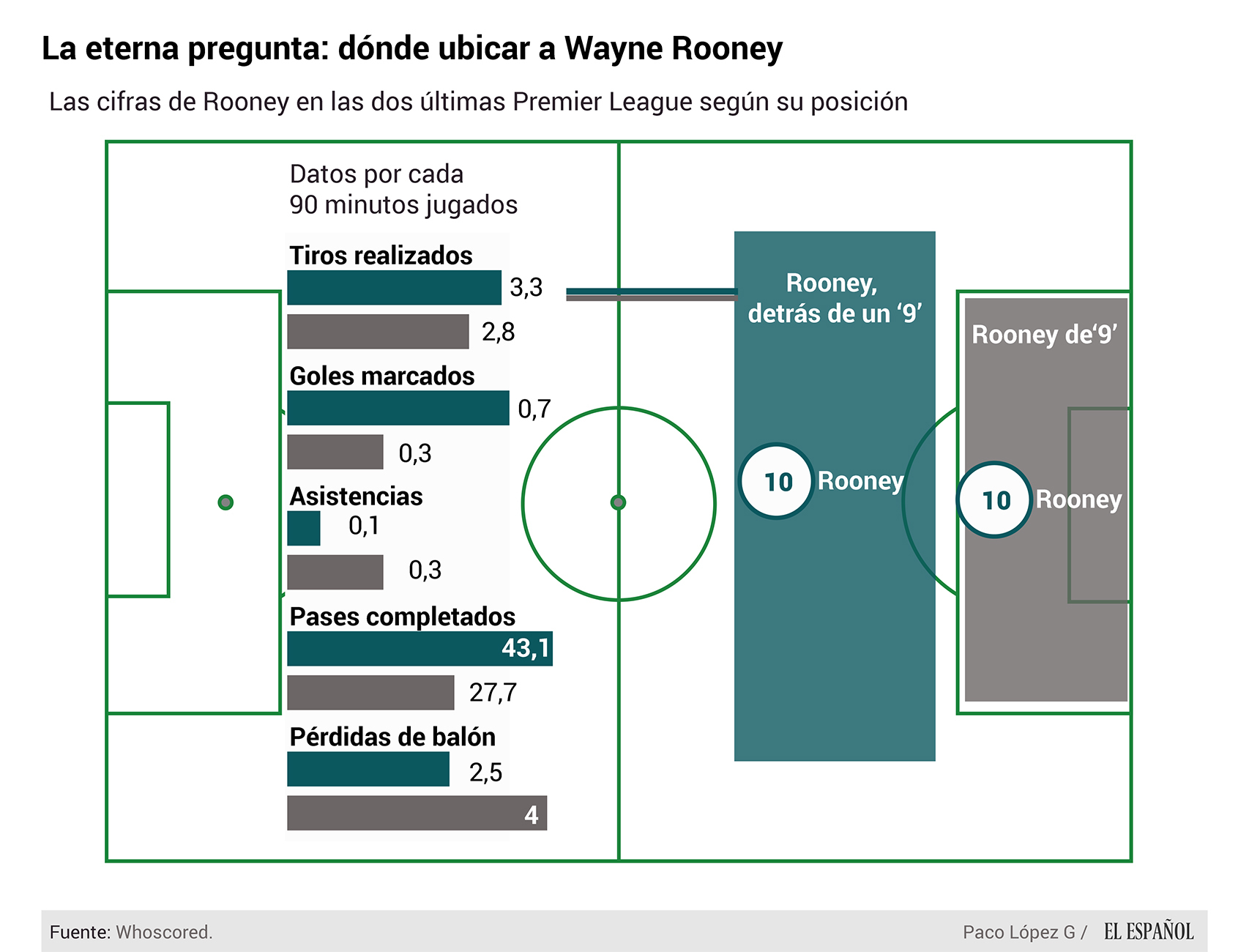 ¿Dónde ubicar a Wayne Rooney?