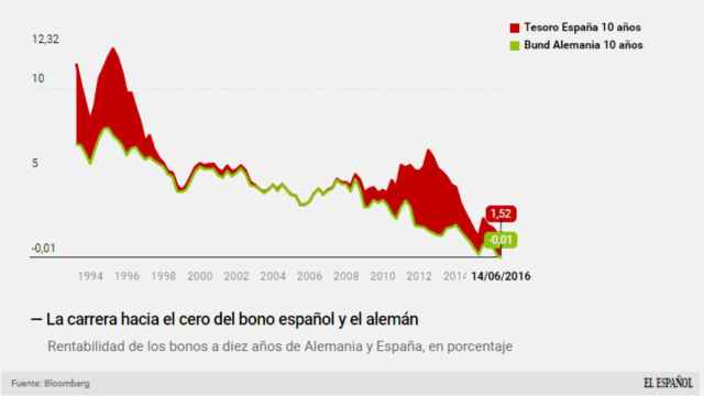 Evolución de la rentabilidad del bono alemán y el español.